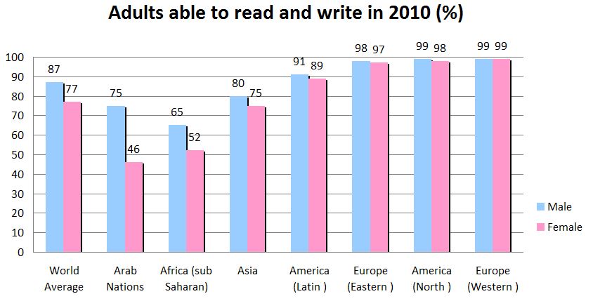 IELTS Writing Task 1 Literacy