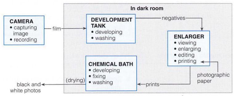 Writing Task 1 Process Chart