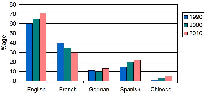 Languages studied in Europe