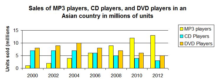 The popularity of different devices