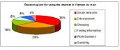Internet Reasons - IELTS writing Task 1 Task 2 model answers charts tables Speaking