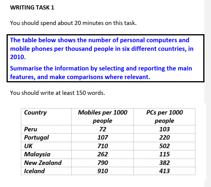 IELTS Task 1 table